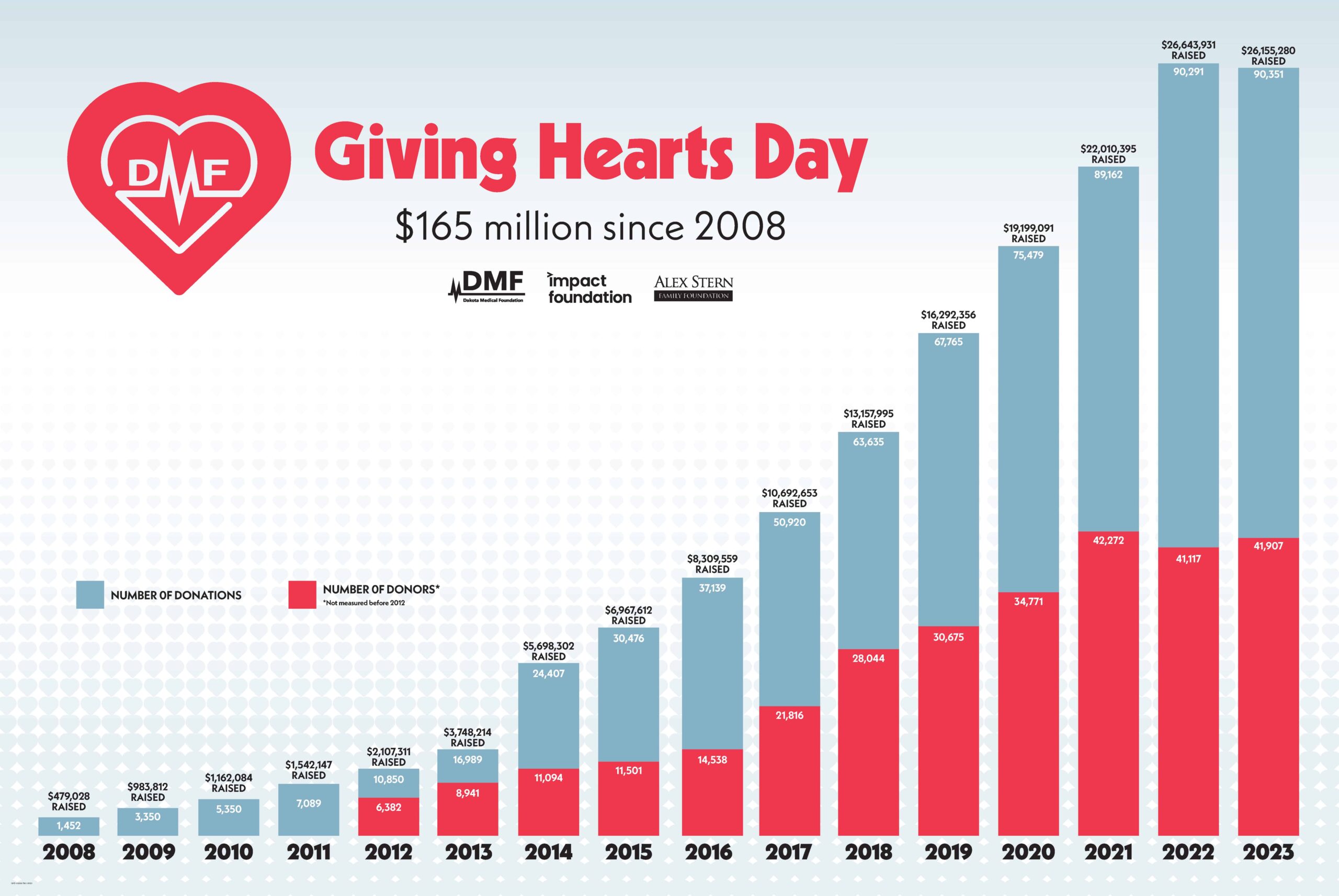 History of Giving Hearts Day