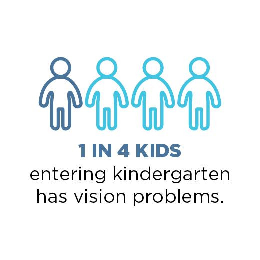 1 in 4 kids entering kindergarten has vision problems.