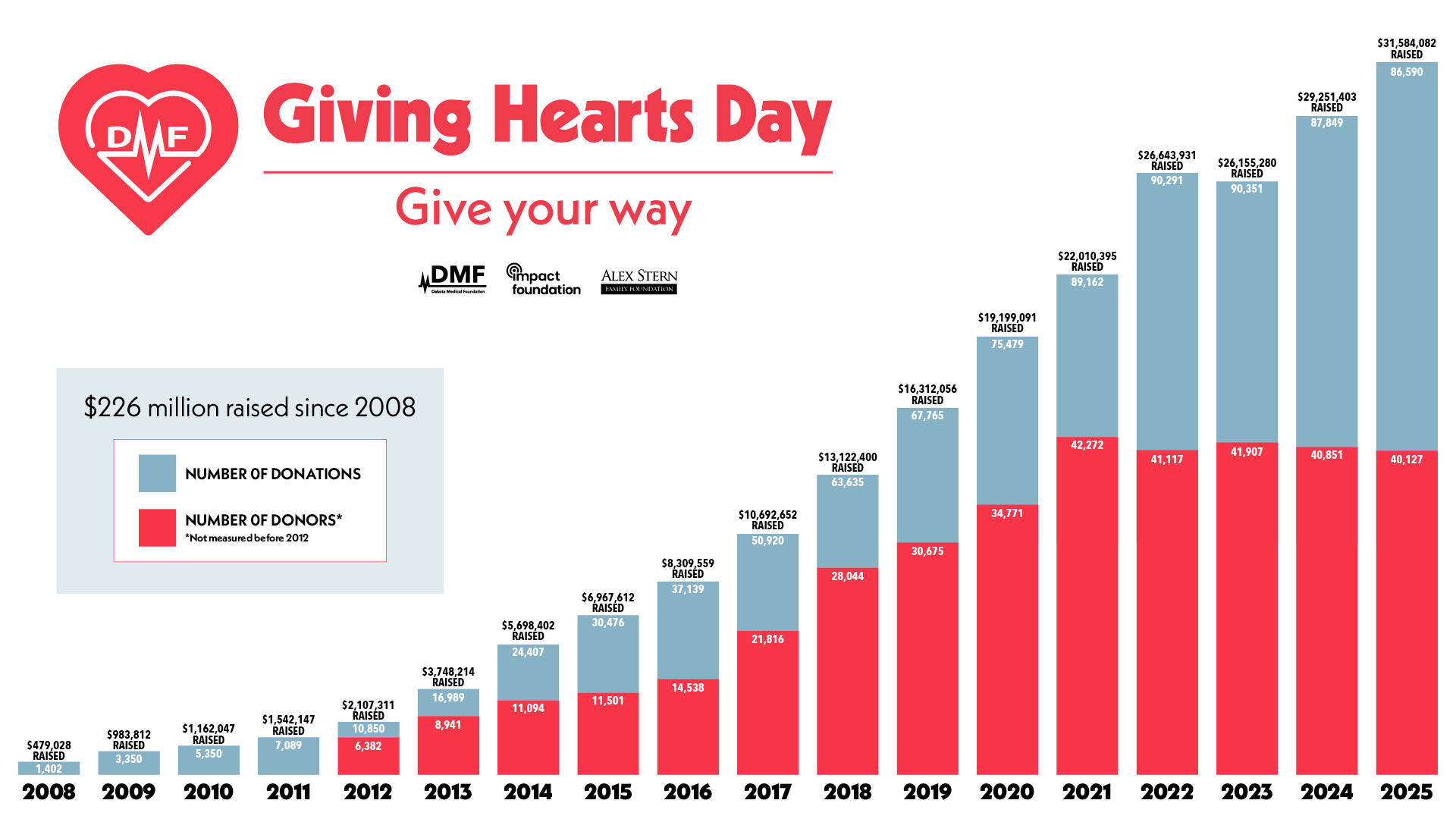 History of Giving Hearts Day Graph